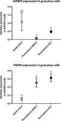 Transcription profile of the insulin-like growth factor signaling ...