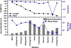 Monitoring of spatio-temporal glaciers dynamics in Bhagirathi ...