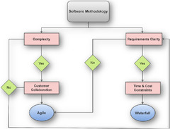 Waterfall Project Management Methodology