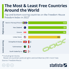 Chart: The Most & Least Countries Around the World | Statista