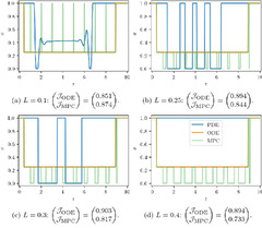 Optimal control of bioproduction in the presence of population ...