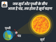 Deepawali on 24th October, Solar eclipse on 25th October, know the ...