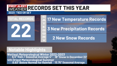 A look back at Rochester's Record Weather Year