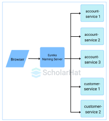 Top 50 Microservices Interview Questions and Answers 2024