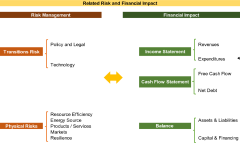 Climate change, ESG criteria and recent regulation: challenges and ...