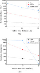 Isolation distance between municipal solid waste landfills and ...