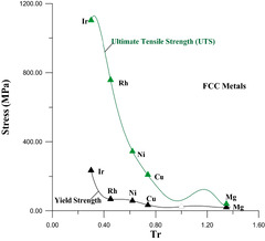 Estimation of the ultimate tensile strength and yield strength for ...