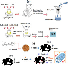 Improving adsorption performance of l-ascorbic acid from aqueous ...