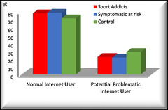 A study of relation between sports addiction, Internet use, and video ...