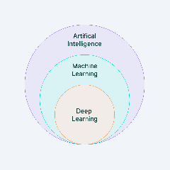 Machine Learning (Difference Between Machine Learning And Deep Learning 2019)