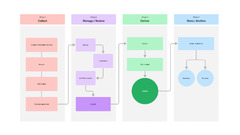 Workflow Template | Project Workflow Diagram | FigJam