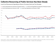 DC Must Grow Revenue and Spending to Pursue More Transformative Change