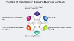 The Role of Technology in Ensuring Business Continuity