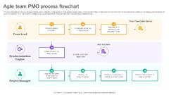 Agile Team PMO Process Flowchart