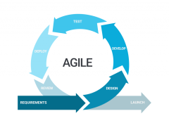 Agile Software Development Lifecycle