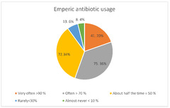 Social Media Usage