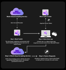 Cloud scripting basic concepts - Microsoft Mesh | Microsoft Learn