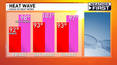 Dangerous heat and humidity take over