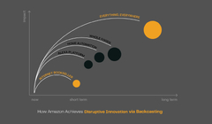 How 'Forecasting and Backcasting' Enable Disruptive Innovation | Delve