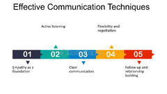 Effective Communication Techniques