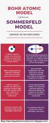 Bohr atomic model Vs. Sommerfeld model.pdf
