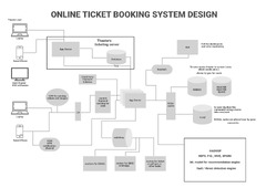 Design BookMyShow - A System Design Interview Question - GeeksforGeeks