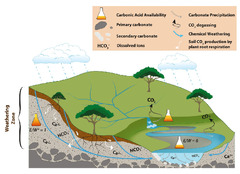 New paper: Weathering and erosion of a mixed carbonate-silicate ...