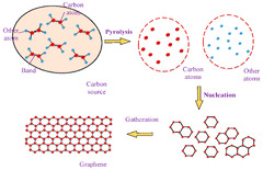 C |-Text | Graphene-like Carbon Structure Synthesis from ...