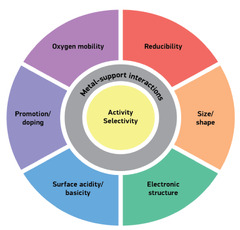 Catalysts |-Text | Recent Advances on Fine-Tuning ...