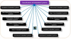 12 Types of Embedded Systems - Embedded Hardware Design