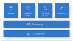 What is Responsible AI - Azure Machine Learning | Microsoft Learn