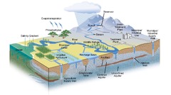 Groundwater recharge