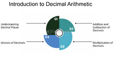 Introduction to Decimal Arithmetic