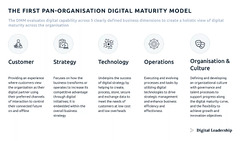 Digital Maturity Model (The First Pan-Organisation Digital Maturity Model)