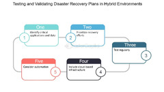 Disaster Recovery: Ensuring Business Continuity in Hybrid ...