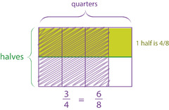 Multiplying, Dividing Fractions | NCEA Level 1 Maths | NZ Level 6 ...