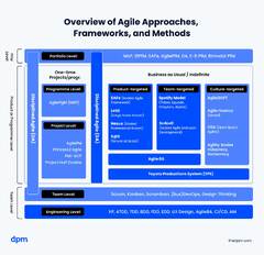 What are Agile Methodologies? How & When To Use Them [+Example]