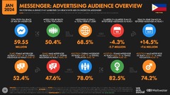 Social Media Statistics in the Philippines [Updated 2024]