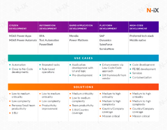 Low-code development: Power Apps vs Mendix - N-iX