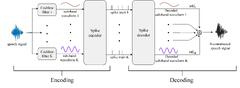 An Efficient and Perceptually Motivated Auditory Neural Encoding and Decoding Algorithm