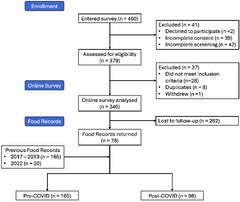 Flowchart of study