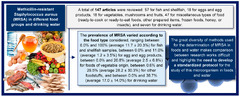 Methicillin-Resistant Staphylococcus aureus (MRSA) in Different ...