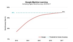 A brief history of speech recognition | Sonix