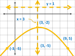 How to Graph a Parabola in a Cartesian Coordinate System - Owlcation