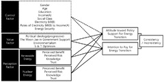 Structural Equation Model