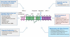 IJMS |-Text | Presenilin: A Multi-Functional Molecule in ...