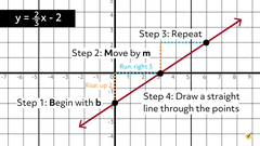 Point-Slope Form and Slope-Intercept Form (Video & Practice Questions)