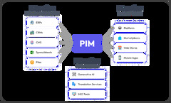 PIM & eCommerce Integrations: Driving eCommerce Business Growth ...