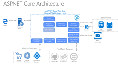 ASP.NET Core (Azure Web Apps)