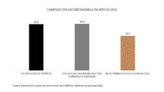 Desigualdad y pobreza, principales amenazas a la seguridad nacional